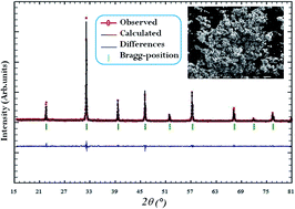 Graphical abstract: Complex impedance, dielectric properties and electrical conduction mechanism of La0.5Ba0.5FeO3−δ perovskite oxides