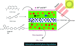 Graphical abstract: Toward the design of Zn–Al and Zn–Cr LDH wrapped in activated carbon for the solar assisted de-coloration of organic dyes