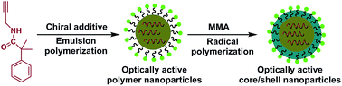 Graphical abstract: Micelle-provided microenvironment facilitating the formation of single-handed helical polymer-based nanoparticles