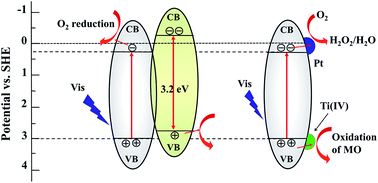 Graphical abstract: Amorphous Ti(iv)-modified Bi2WO6 with enhanced photocatalytic performance