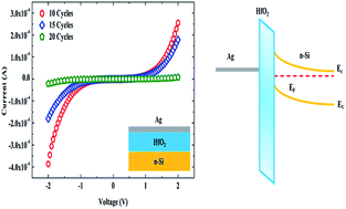 Graphical abstract: Blue luminescence and Schottky diode applications of monoclinic HfO2 nanostructures