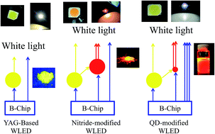 Graphical abstract: Promotion of solid-state lighting for ZnCdSe quantum dot modified-YAG-based white light-emitting diodes