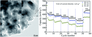 Graphical abstract: Nitrogen-doped carbon-coated Ti–Fe–O nanocomposites with enhanced reversible capacity and rate capability for high-performance lithium-ion batteries