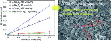 Graphical abstract: Photocatalytic H2 evolution for α-, β-, γ-Ga2O3 and suppression of hydrolysis of γ-Ga2O3 by adjusting pH, adding a sacrificial agent or loading a cocatalyst