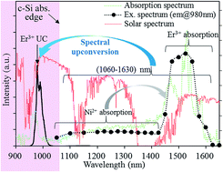 Graphical abstract: Broadband-sensitive Ni2+–Er3+ based upconverters for crystalline silicon solar cells