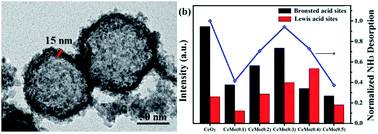 Graphical abstract: Preparation of novel CeMo(x) hollow microspheres for low-temperature SCR removal of NOx with NH3