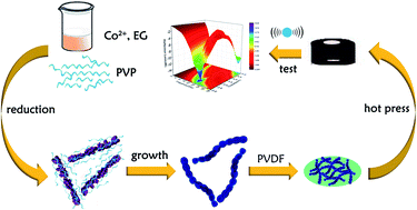 Graphical abstract: Hybrids of cobalt nanochains and polyvinylidene fluoride with enhanced microwave absorption performance