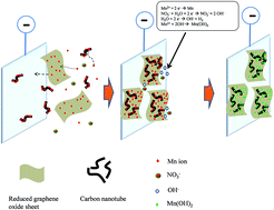 Graphical abstract: One-step electrophoretic fabrication of a graphene and carbon nanotube-based scaffold for manganese-based pseudocapacitors