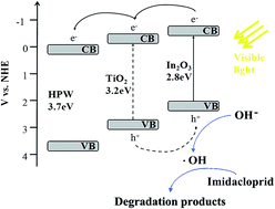 Graphical abstract: H3PW12O40/TiO2–In2O3: a visible light driven type-II heterojunction photocatalyst for the photocatalytic degradation of imidacloprid