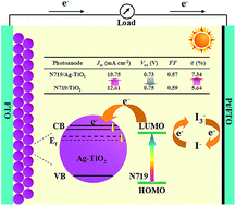 Graphical abstract: Variable temperature spectroelectrochemistry study of silver-doped TiO2 and its influence on the performance of dye sensitized solar cells