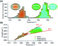 Graphical abstract: Monitoring the doping of graphene on SiO2/Si substrates during the thermal annealing process