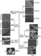 Graphical abstract: Synthesis, characterization, and optical properties of Te, Te/TeO2 and TeO2 nanostructures via a one-pot hydrothermal method