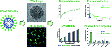 Graphical abstract: Intravenous administration of trans-resveratrol-loaded TPGS-coated solid lipid nanoparticles for prolonged systemic circulation, passive brain targeting and improved in vitro cytotoxicity against C6 glioma cell lines