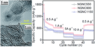 Graphical abstract: Thin-walled graphitic nanocages with nitrogen-doping as superior performance anodes for lithium-ion batteries