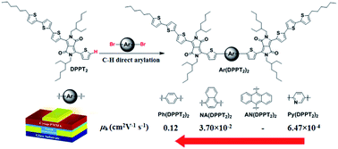 Graphical abstract: Direct C–H arylation for various Ar-cored diketopyrrolopyrrole containing small molecules in solution-processed field-effect transistors