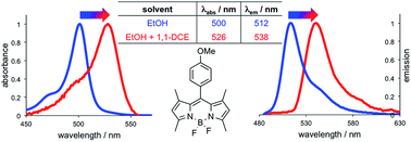Graphical abstract: Spectroscopic differentiation between monomeric and aggregated forms of BODIPY dyes: effect of 1,1-dichloroethane