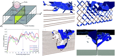 Graphical abstract: Interface-dependent nanoscale friction of copper bicrystals: tilt versus twist