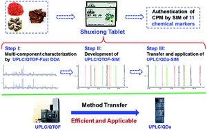 Graphical abstract: A strategy for establishment of practical identification methods for Chinese patent medicine from systematic multi-component characterization to selective ion monitoring of chemical markers: Shuxiong tablet as a case study