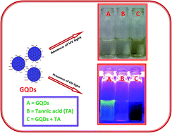Graphical abstract: Sensitive determination of tannic acid using blue luminescent graphene quantum dots as fluorophore
