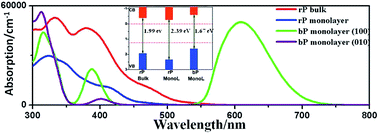 Graphical abstract: Electronic properties of red and black phosphorous and their potential application as photocatalysts