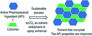 Graphical abstract: Preparation of pharmaceutical co-crystals through sustainable processes using supercritical carbon dioxide: a review