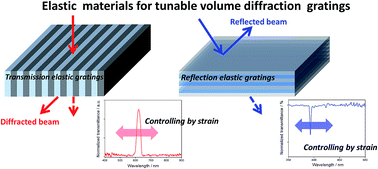 Graphical abstract: Conventional elastomers doped with benzophenone derivatives as effective media for all-optical fabrication of tunable diffraction elements