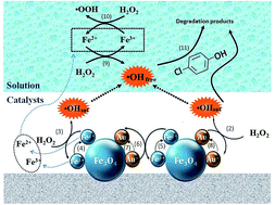 Graphical abstract: Degradation of 4-chlorophenol in a Fenton-like system using Au–Fe3O4 magnetic nanocomposites as the heterogeneous catalyst at near neutral conditions