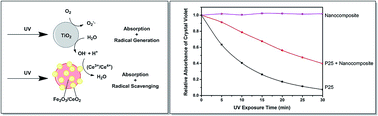 Graphical abstract: Multifunctional Fe2O3/CeO2 nanocomposites for free radical scavenging ultraviolet protection
