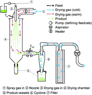 Graphical abstract: Incorporation of CaO in inert solid matrix by spray drying sol mixture of precursors