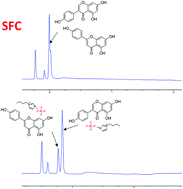 Graphical abstract: The use of ionic liquid as a mobile phase modifier in analytical supercritical fluid chromatography for the separation of flavonoids