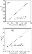 Graphical abstract: Effect of core–shell nanoparticle geometry on the enhancement of the proton relaxivity value in a nuclear magnetic resonance experiment