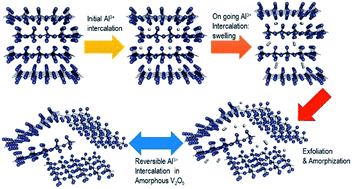 Graphical abstract: Reversible intercalation of aluminium into vanadium pentoxide xerogel for aqueous rechargeable batteries