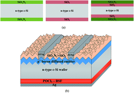 Graphical abstract: Surface passivation of boron emitters on n-type c-Si solar cells using silicon dioxide and a PECVD silicon oxynitride stack