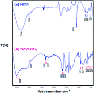 Graphical abstract: Synthesis and surface protection of nano zerovalent iron (NZVI) with 3-aminopropyltrimethoxysilane for water remediation of cobalt and zinc and their radioactive isotopes