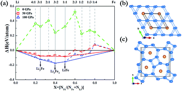 Graphical abstract: Predicted lithium–iron compounds under high pressure