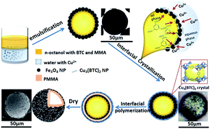 Graphical abstract: Interfacial synthesis of magnetic PMMA@Fe3O4/Cu3(BTC)2 hollow microspheres through one-pot Pickering emulsion and their application as drug delivery