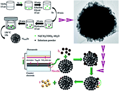 Graphical abstract: Self-assembled mesoporous Ni0.85Se spheres as high performance counter cells of dye-sensitized solar cells