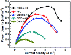 Graphical abstract: Enhanced power generation using nano cobalt oxide anchored nitrogen-decorated reduced graphene oxide as a high-performance air-cathode electrocatalyst in biofuel cells