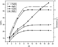 Graphical abstract: Uptake of Fe(iii), Ag(i), Ni(ii) and Cu(ii) by salicylic acid-type chelating resin prepared via surface-initiated atom transfer radical polymerization