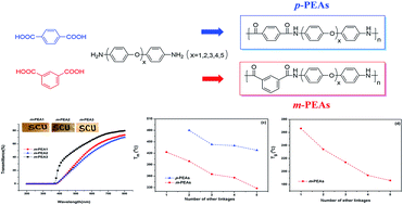 Graphical abstract: Thermal transition behaviors, solubility, and mechanical properties of wholly aromatic para-, meta-poly(ether-amide)s: effect on numbers of para-aryl ether linkages