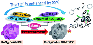 Graphical abstract: Facile synthesis of supported RuO2·xH2O nanoparticles on Co–Al hydrotalcite for the catalytic oxidation of alcohol: effect of temperature pretreatment