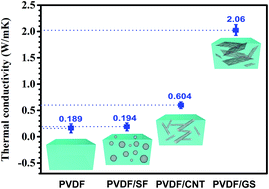 Graphical abstract: Enhanced thermal conductivity for poly(vinylidene fluoride) composites with nano-carbon fillers