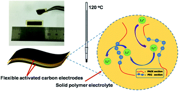 Graphical abstract: A flexible solid-state supercapacitor based on a poly(aryl ether ketone)–poly(ethylene glycol) copolymer solid polymer electrolyte for high temperature applications