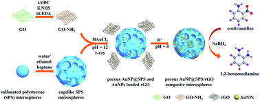 Graphical abstract: One-pot synthesis of porous Au-nanoparticles@polymer/reduced graphene oxide composite microspheres by γ-ray radiation and their application as a recyclable high-performance catalyst