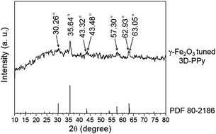 Graphical abstract: Using γ-Fe2O3 to tune the electromagnetic properties of three-dimensional (3D) polypyrrole (PPy) and its broadband electromagnetic absorber