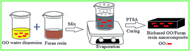 Graphical abstract: Facile and green preparation of biobased graphene oxide/furan resin nanocomposites with enhanced thermal and mechanical properties