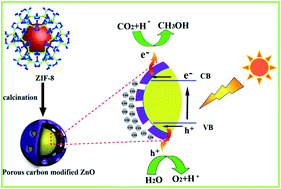 Graphical abstract: ZIF-8 derived bimodal carbon modified ZnO photocatalysts with enhanced photocatalytic CO2 reduction performance