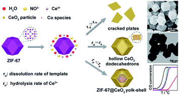 Graphical abstract: Hollow CeO2 dodecahedrons: one-step template synthesis and enhanced catalytic performance