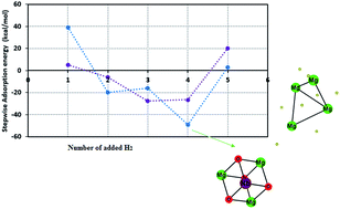 Graphical abstract: Interaction of magnesium hydride clusters with Nb doped MgO additive studied by density functional calculations