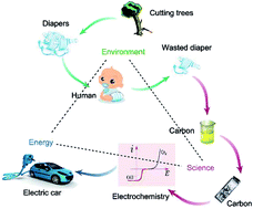 Graphical abstract: A bi-functional catalyst for oxygen reduction and oxygen evolution reactions from used baby diapers: α-Fe2O3 wrapped in P and S dual doped graphitic carbon